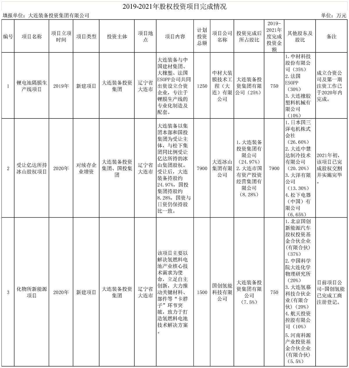 投资部股权投资项目完成情况2022.2.jpg